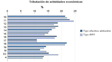 Tributación de actividades económicas