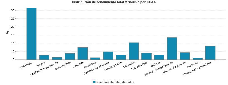 Distribución de rendimiento total atribuible por CCAA