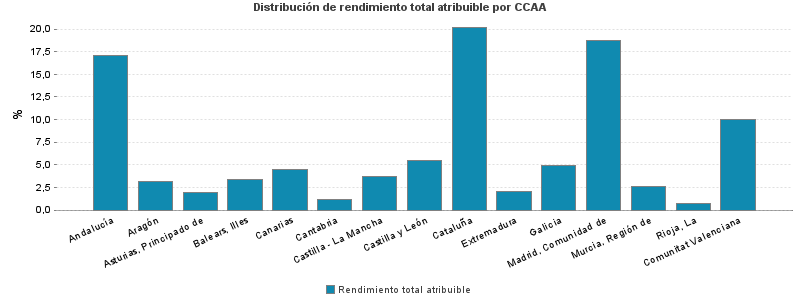 Distribución de rendimiento total atribuible por CCAA