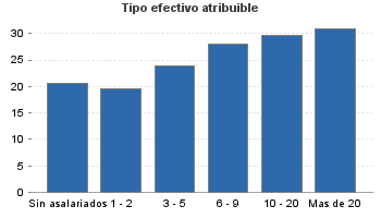 Tipo efectivo atribuible