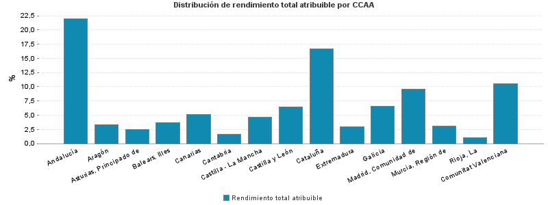 Distribución de rendimiento total atribuible por CCAA