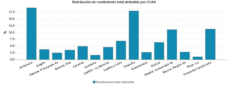 Distribución de rendimiento total atribuible por CCAA