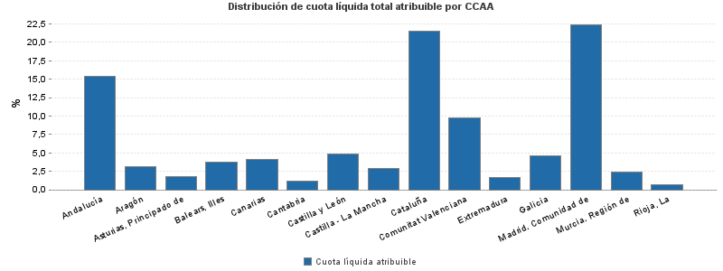 Distribución de cuota líquida total atribuible por CCAA