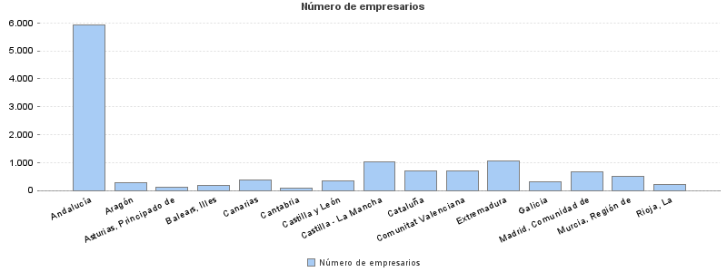 Número de empresarios