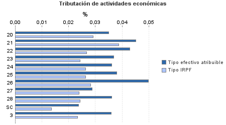 Tributación de actividades económicas