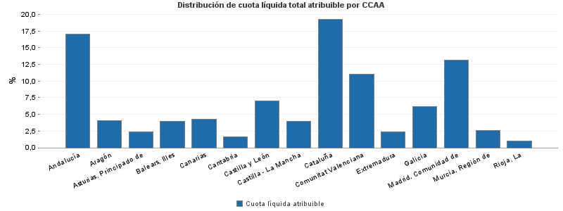 Distribución de cuota líquida total atribuible por CCAA