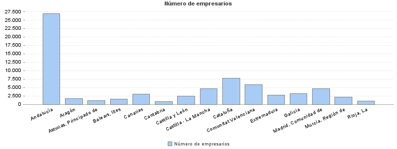 Número de empresarios