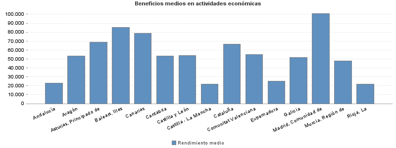 Beneficios medios en actividades económicas