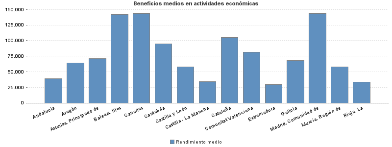 Beneficios medios en actividades económicas