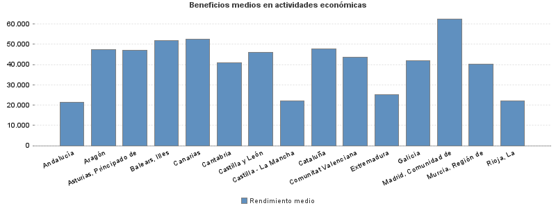 Beneficios medios en actividades económicas