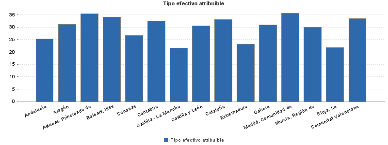Tipo efectivo atribuible