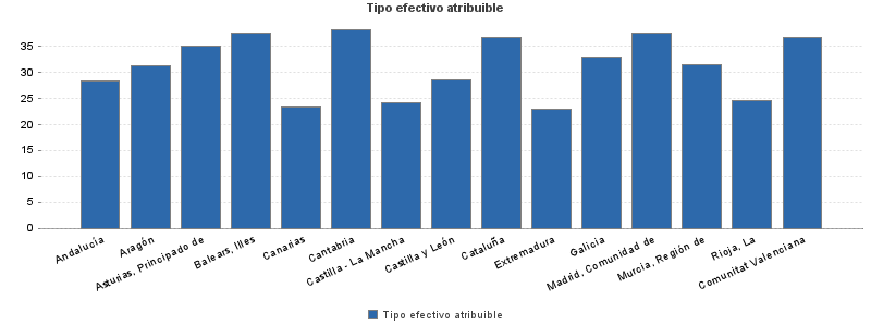 Tipo efectivo atribuible
