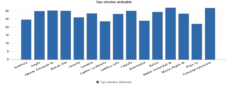 Tipo efectivo atribuible