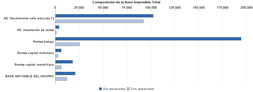 Composición de la Base Imponible Total