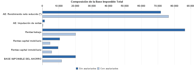 Composición de la Base Imponible Total