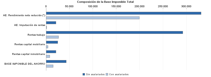 Composición de la Base Imponible Total