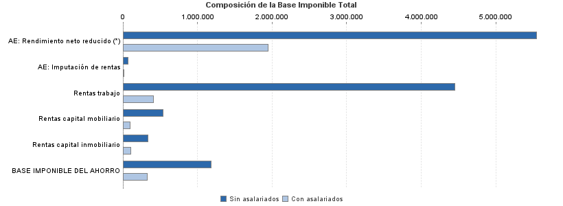 Composición de la Base Imponible Total