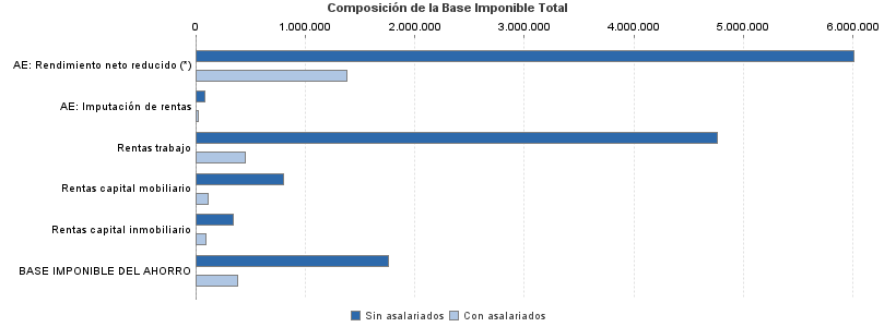 Composición de la Base Imponible Total