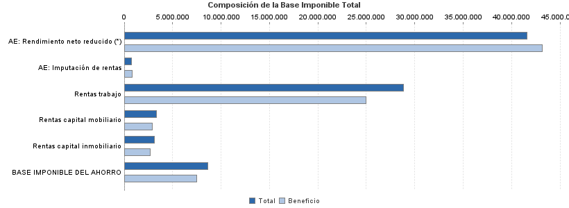 Composición de la Base Imponible Total