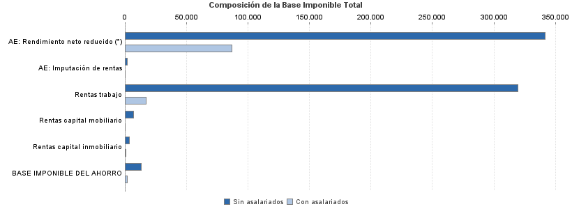 Composición de la Base Imponible Total