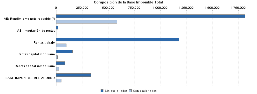 Composición de la Base Imponible Total