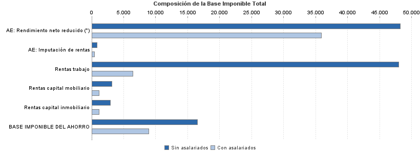 Composición de la Base Imponible Total