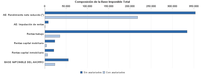 Composición de la Base Imponible Total