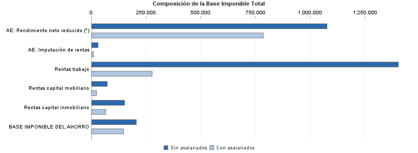 Composición de la Base Imponible Total