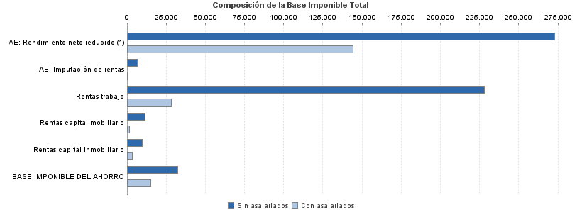 Composición de la Base Imponible Total