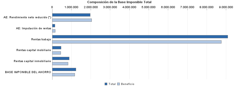 Composición de la Base Imponible Total