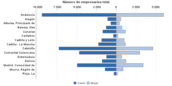 Número de empresarios total