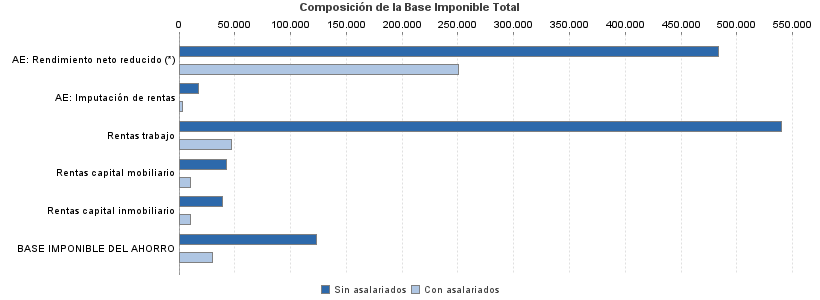 Composición de la Base Imponible Total