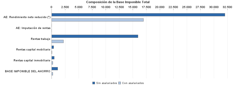 Composición de la Base Imponible Total