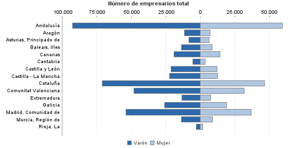 Número de empresarios total