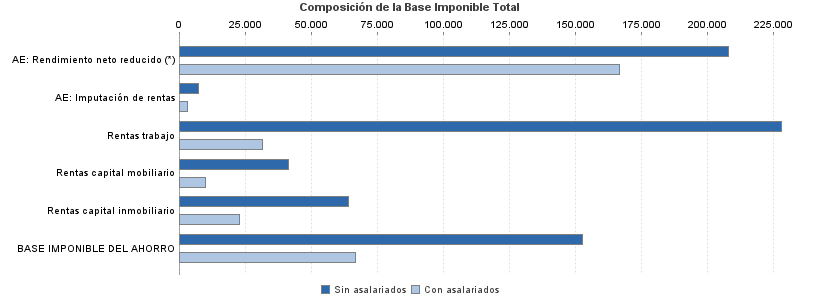 Composición de la Base Imponible Total