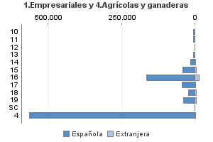 1.Empresariales y 4.Agrícolas y ganaderas