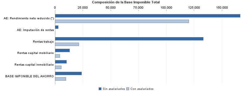 Composición de la Base Imponible Total