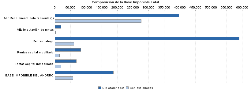 Composición de la Base Imponible Total