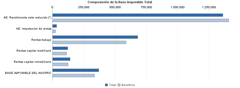 Composición de la Base Imponible Total