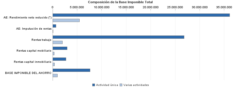 Composición de la Base Imponible Total