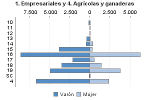 1. Empresariales y 4. Agrícolas y ganaderas