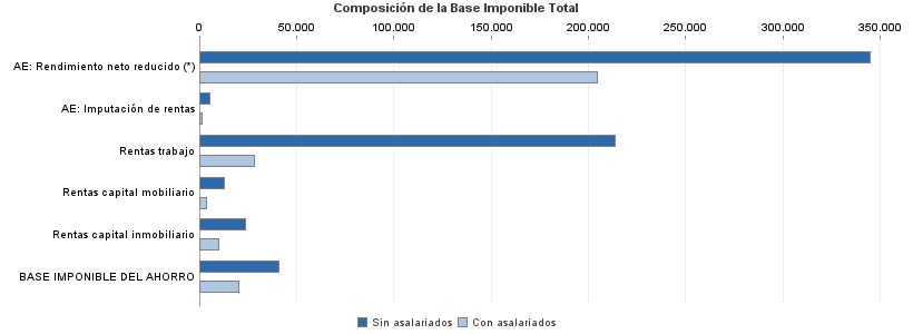 Composición de la Base Imponible Total