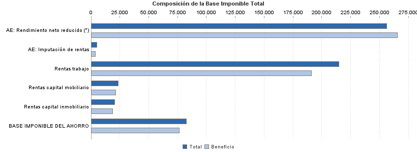 Composición de la Base Imponible Total