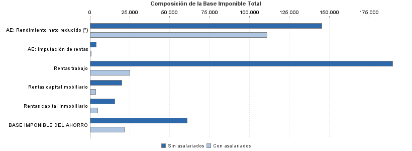 Composición de la Base Imponible Total