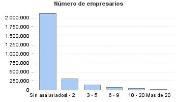 Número de empresarios