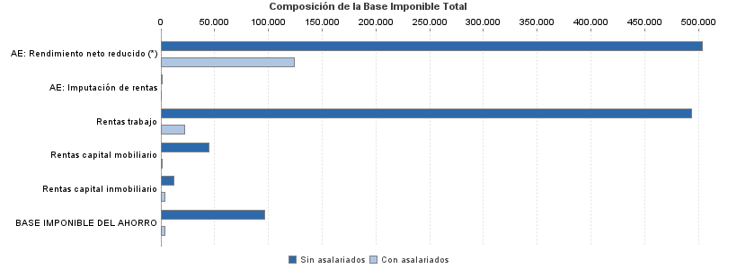 Composición de la Base Imponible Total