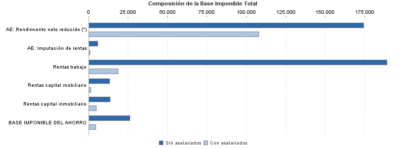 Composición de la Base Imponible Total