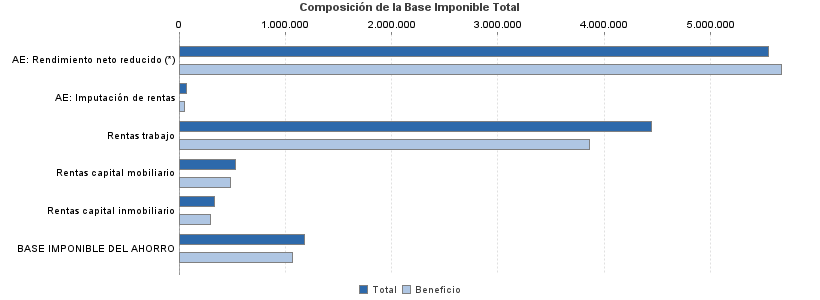 Composición de la Base Imponible Total