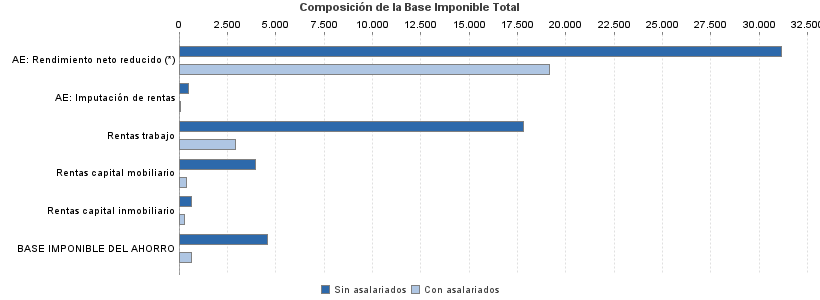 Composición de la Base Imponible Total