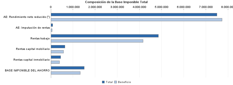 Composición de la Base Imponible Total